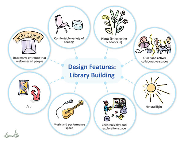 Image highlighting southwest library design features