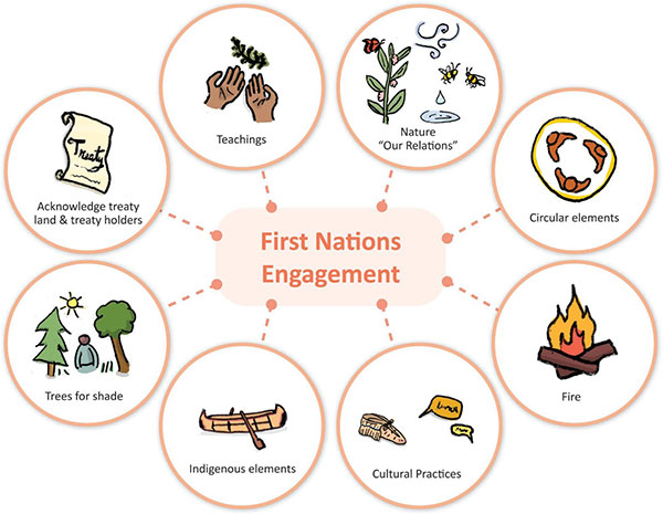 Image highlighting First Nations engagement with the Southwest Library project